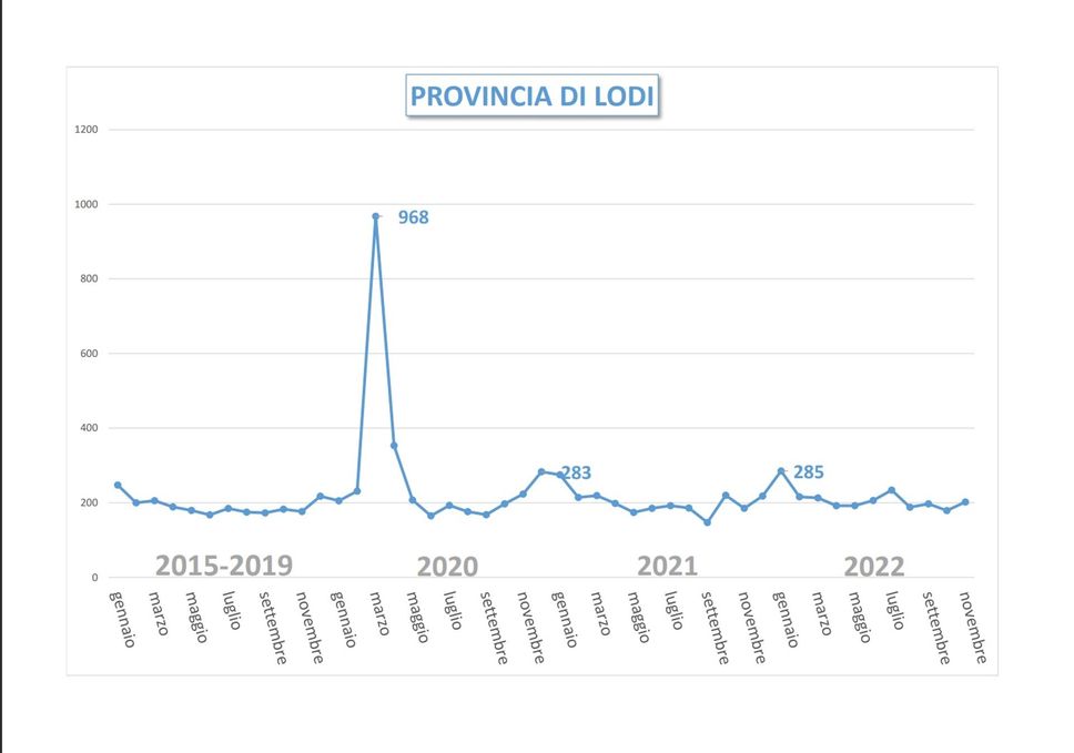 Nel grafico, il numero assoluto di morti nella provincia di Lodi nel triennio del Covid, mese dopo mese, confrontato con la media mensile dei cinque anni precedenti. Nel grafico, il numero assoluto di morti nella provincia di Lodi nel triennio del Covid, mese dopo mese, confrontato con la media mensile dei cinque anni precedenti.