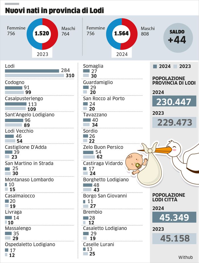Nuovi nati in provincia di Lodi