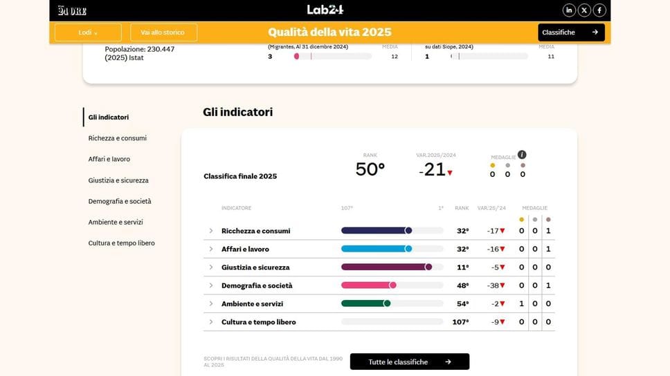 I risultati fatti segnare della provincia di Lodi nel 2025