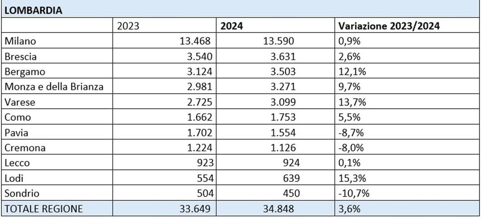 Il confronto 2023 - 2024 per le province lombarde