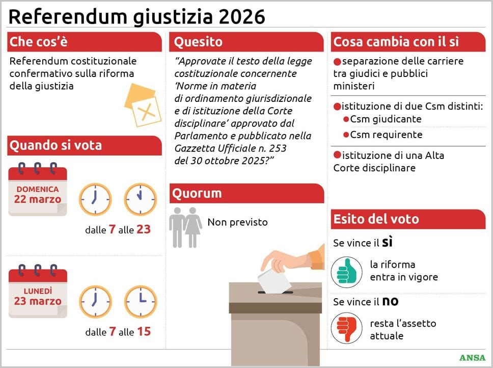 Domenica 22 e lunedì 23 marzo si vota per il referendum della giustizia: alle urne 171mila lodigiani e 125mila sudmilanesi