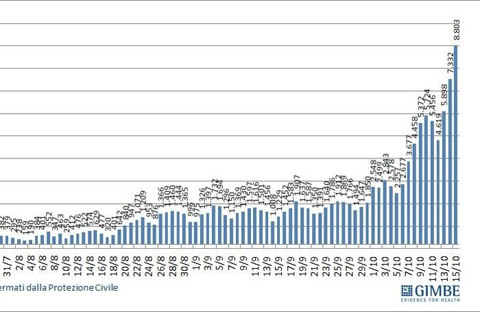 I dati nazionali della fondazione Gimbe