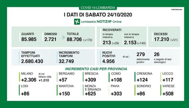 Lombardia, 4956 contagi e 51 decessi. In provincia di Milano i casi sono 2306, a Lodi 86 positivi