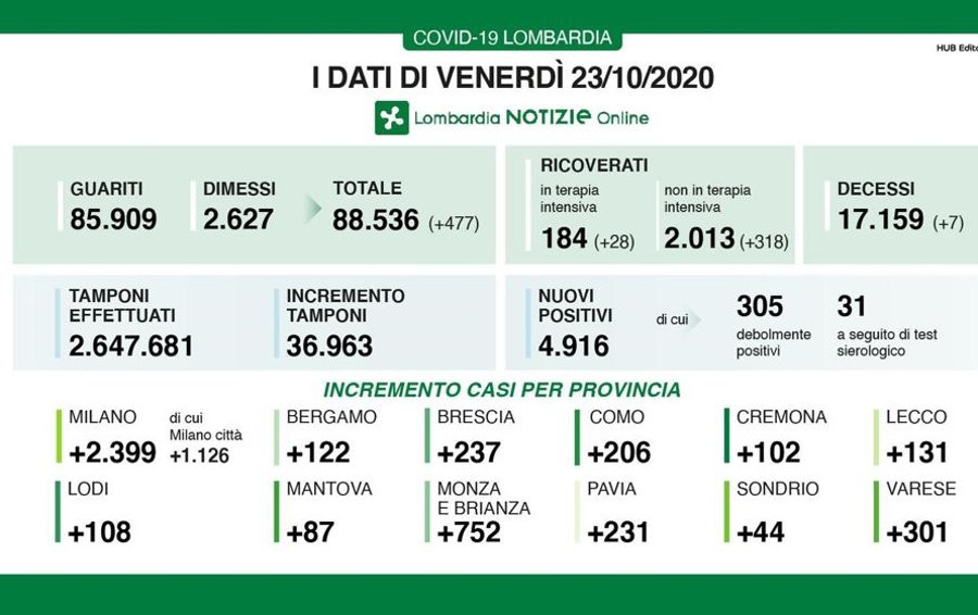 Lombardia, sono quasi 5mila i nuovi contagi