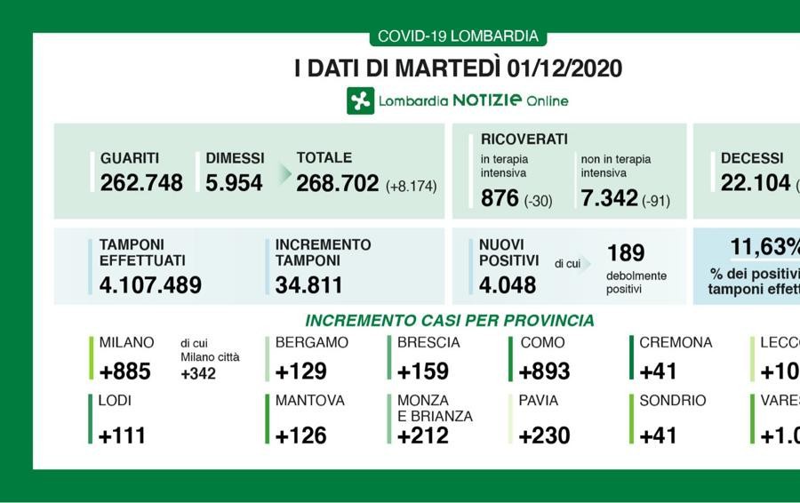 Covid, calano i ricoveri in Lombardia ma salgono i contagi a Lodi: +111