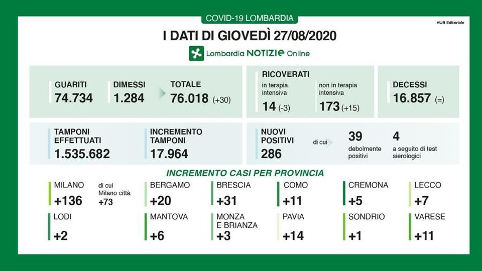 Lombardia: oggi 286 contagiati con 17mila tamponi, il 60 cento dei casi è riferito a rientri dall’estero Lombardia: oggi 286 contagiati con 17mila tamponi, il 60 cento dei casi è riferito a rientri dall’estero