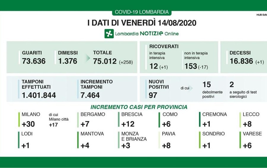 Lombardia, 97 nuovi contagiati e un decesso. In Italia i positivi continuano a crescere, oggi + 574
