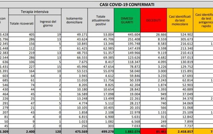 Covid, il bollettino: 20 positivi in più nel Lodigiano, 373 nel Milanese, 1.375 in Lombardia, 11.629 in Italia con 299 morti
