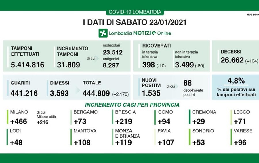 Covid, oggi 48 casi in provincia di Lodi; in Lombardia 4,8% di positivi