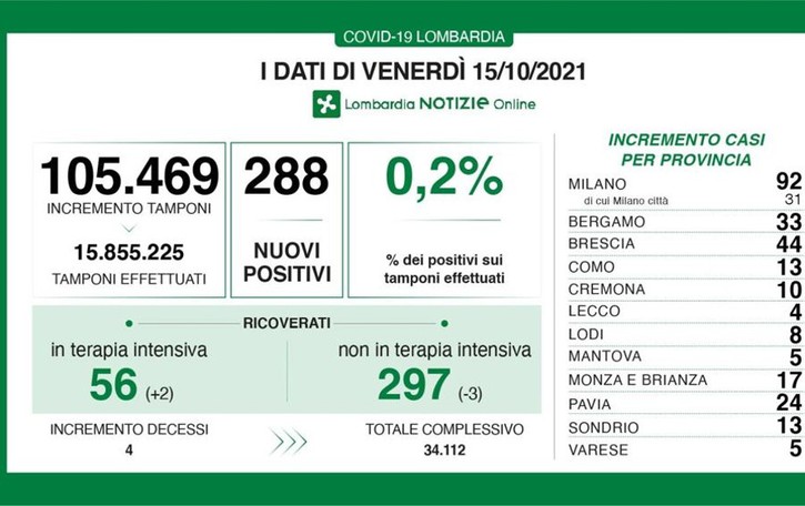 COVID Più di centomila tamponi oggi in Lombardia, i positivi sono 288 (+0,2%)