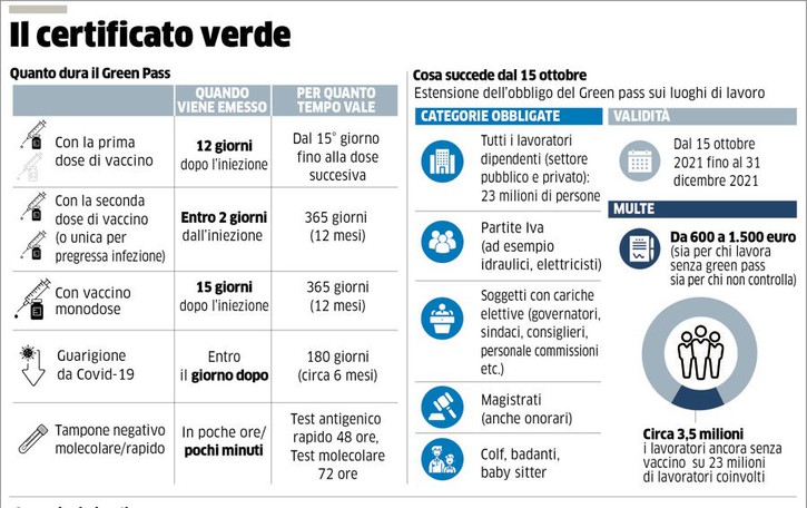 Il governo non cede alle minacce: da oggi pass obbligatorio al lavoro. Guarda il video sul primo giorno del green pass in azienda