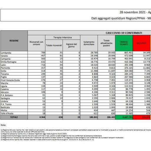 Covid, l’Italia ha superato i 5 milioni di contagiati, con 4,6 milioni di guariti Covid, l’Italia ha superato i 5 milioni di contagiati, con 4,6 milioni di guariti