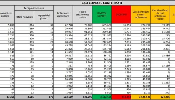 Il bollettino Covid della domenica: percentuali in calo in Lombardia ma in aumento in Italia