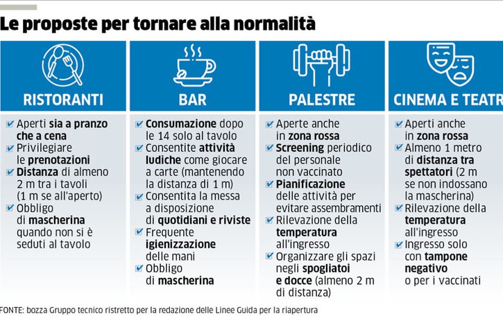 Bar, ristoranti e palestre: la ripartenza nel calendario delle regioni
