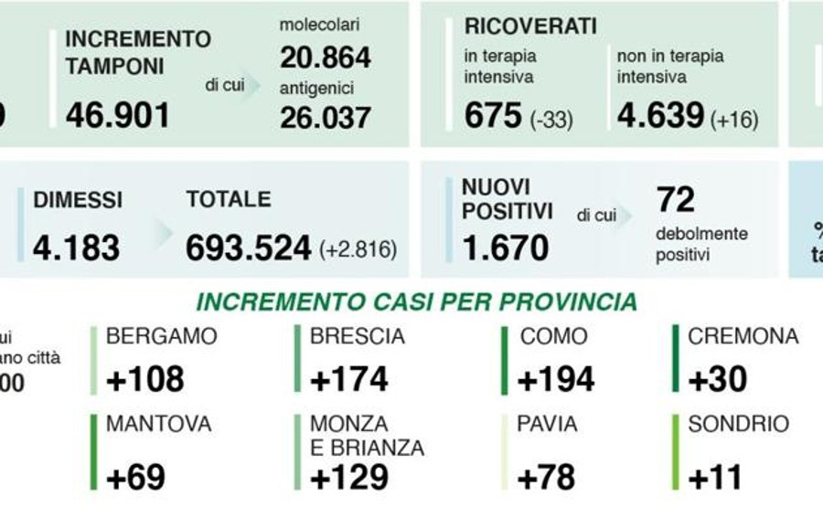 Covid, il bollettino: altri 36 casi nel Lodigiano, 454 nel Milanese, 1.670 in Lombardia, 12.074 in Italia