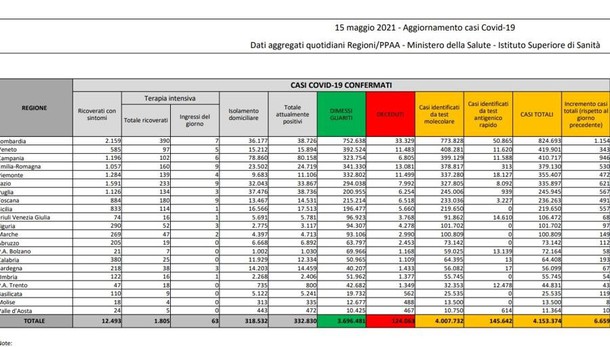 Covid, il bollettino: 8 positivi in più nel Lodigiano, 313 nel Milanese, 1.154 in Lombardia, 6.659 in Italia con 136 morti