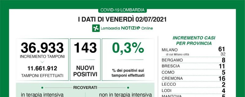 I DATI In Lombardia i positivi sono 143, 4 i nuovi contagi in provincia di Lodi - Vimarsana News