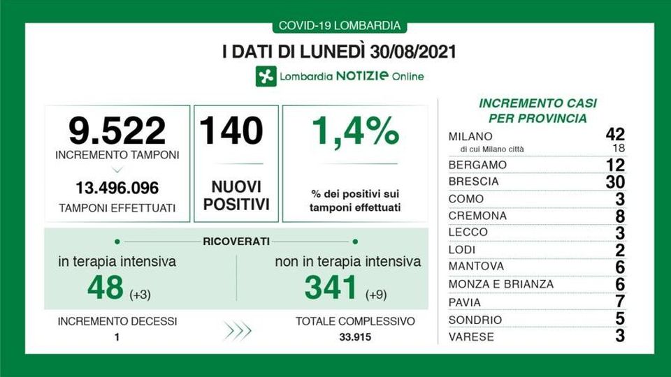 COVID Con Meno Di 10mila Tamponi I Nuovi Positivi In Lombardia Oggi 