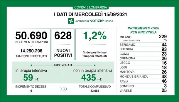 COVID In Lombardia oggi 628 positivi e 6 decessi