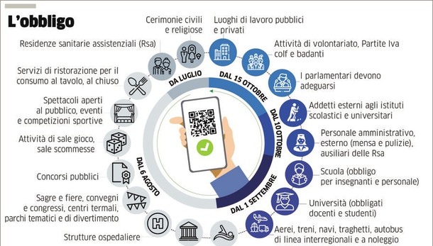 COVID Green pass obbligatorio per tutti, ma tamponi a prezzi calmierati