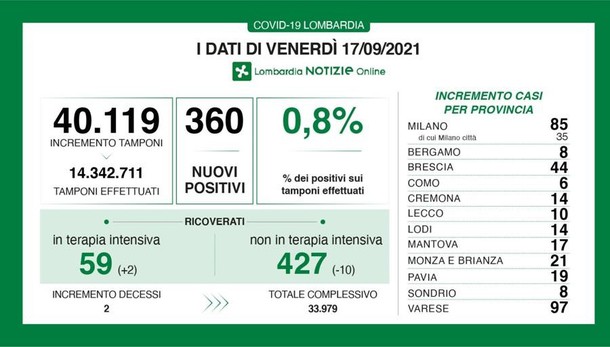 COVID In Lombardia ancora in calo i ricoveri