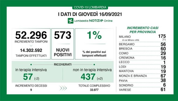 Covid in Lombardia, diminuiscono i ricoverati in terapia intensiva