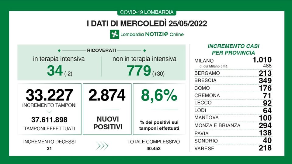 Scende il tasso di positività, nel Lodigiano 64 nuovi contagiati dal virus Scende il tasso di positività, nel Lodigiano 64 nuovi contagiati dal virus