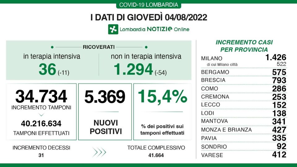 Covid, il bollettino del 4 agosto: 138 casi nel Lodigiano, 1.426 nel Milanese, 5.369 in Lombardia, 42.976 in Italia Covid, il bollettino del 4 agosto: 138 casi nel Lodigiano, 1.426 nel Milanese, 5.369 in Lombardia, 42.976 in Italia