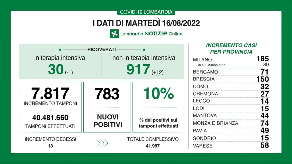 Covid, il tasso di positività scende al 10 per cento Covid, il tasso di positività scende al 10 per cento
