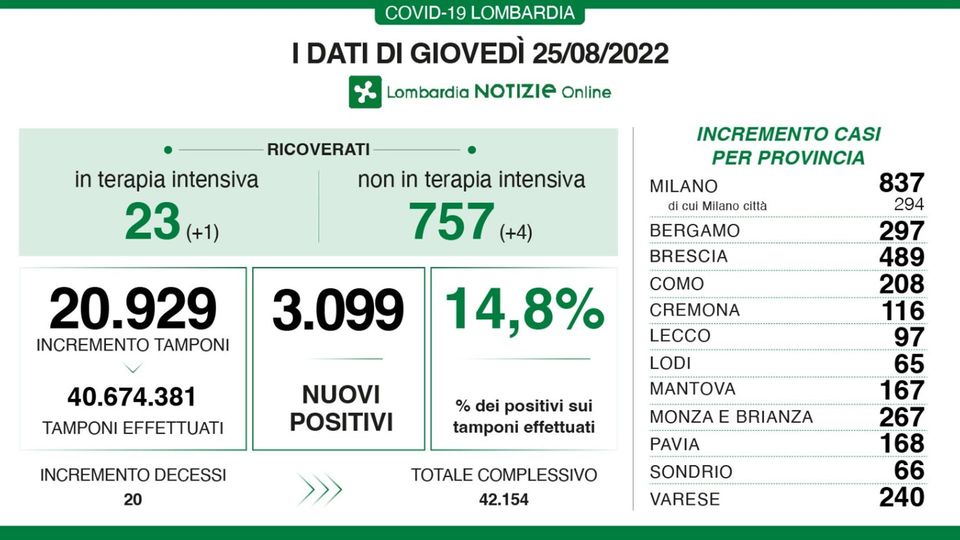 Covid, 65 nuovi casi nel Lodigiano, tasso di positività al 14,8 per cento Covid, 65 nuovi casi nel Lodigiano, tasso di positività al 14,8 per cento