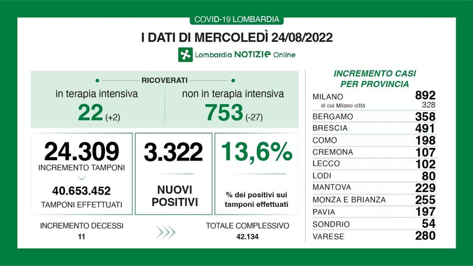 Covid in Lombardia: oggi 3.322 nuovi casi con il tasso di positività che scende al 13,6 per cento Covid in Lombardia: oggi 3.322 nuovi casi con il tasso di positività che scende al 13,6 per cento