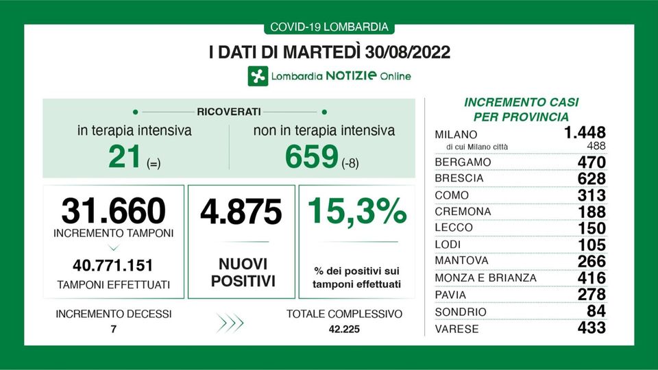 COVID Nel Lodigiano 105 nuovi casi, tasso di positività al 15,3 per cento COVID Nel Lodigiano 105 nuovi casi, tasso di positività al 15,3 per cento