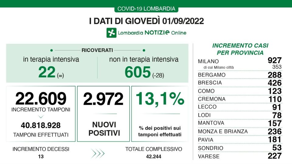 Situazione stabile sul fronte del Covid, tasso di positività al 13,1 per cento Situazione stabile sul fronte del Covid, tasso di positività al 13,1 per cento