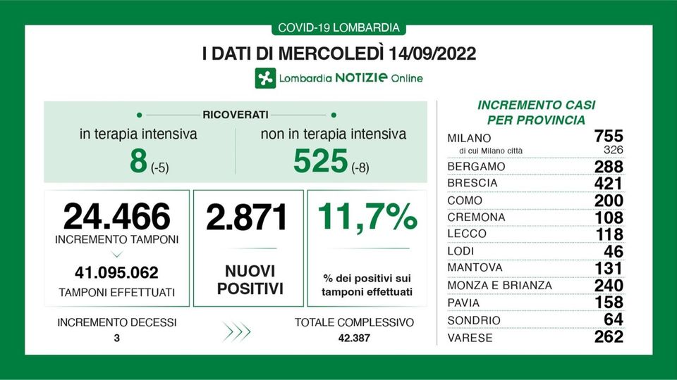 Covid in Lombardia, oggi 2.871 contagi con un tasso di positività all’11,7 per cento Covid in Lombardia, oggi 2.871 contagi con un tasso di positività all’11,7 per cento