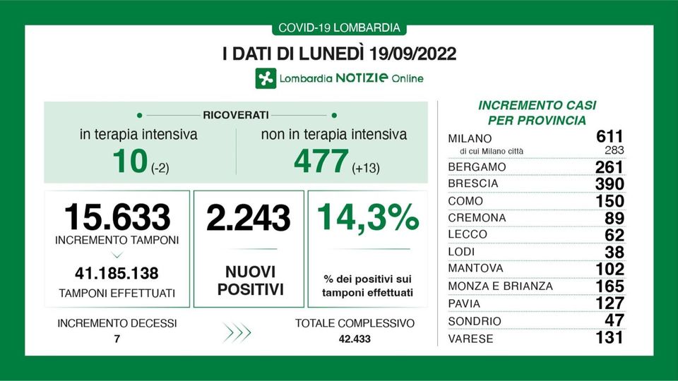 Covid in Lombardia: 2.243 nuovi positivi, oggi si contano altri 7 decessi Covid in Lombardia: 2.243 nuovi positivi, oggi si contano altri 7 decessi