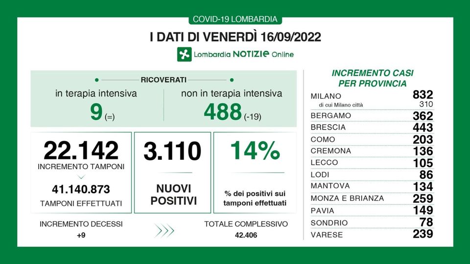 Covid in Lombardia, oggi 3.110 nuovi casi con il tasso di positività in leggero aumento Covid in Lombardia, oggi 3.110 nuovi casi con il tasso di positività in leggero aumento