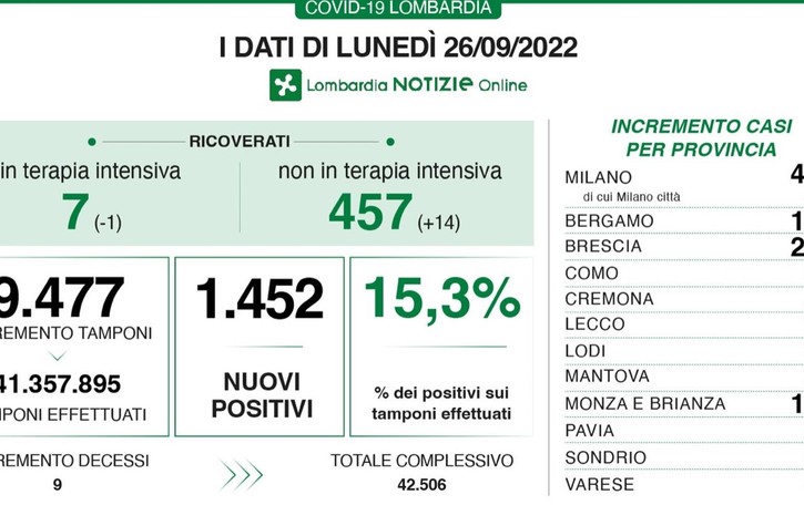 Covid, sale ancora la percentuale di tamponi positivi, al 15,3% in Lombardia