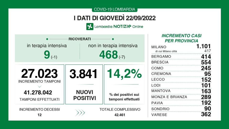 Diminuiscono i ricoveri per Covid, 101 contagiati in provincia di Lodi Diminuiscono i ricoveri per Covid, 101 contagiati in provincia di Lodi
