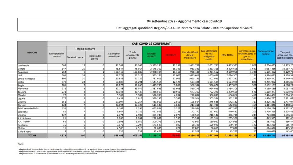 Covid, il bollettino della domenica: altri 49 casi nel Lodigiano, 1.862 in Lombardia, 13.197 in Italia Covid, il bollettino della domenica: altri 49 casi nel Lodigiano, 1.862 in Lombardia, 13.197 in Italia