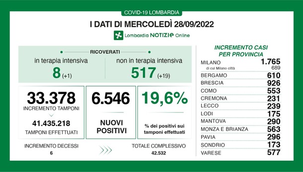 Covid, altri 175 nuovi casi di contagio al virus nel Lodigiano