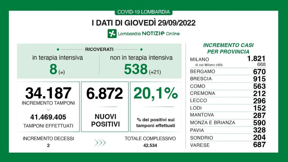 Covid, tasso di positività al 20,1 per cento e 152 contagiati nel Lodigiano Covid, tasso di positività al 20,1 per cento e 152 contagiati nel Lodigiano