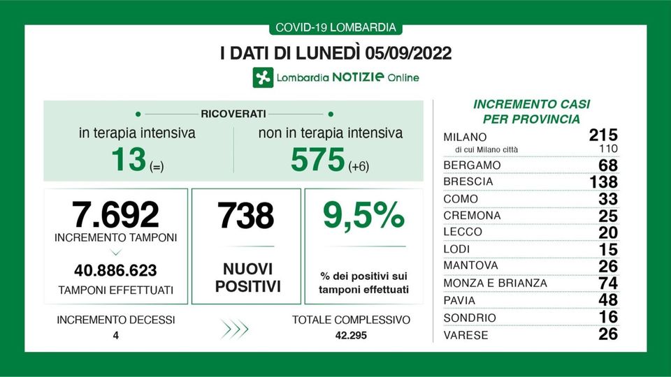 Covid in Lombardia, il tasso di positività scende sotto il 10 per cento Covid in Lombardia, il tasso di positività scende sotto il 10 per cento