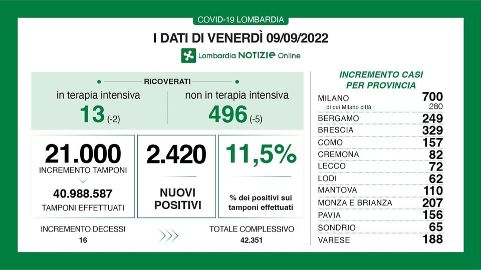 Covid in Lombardia: oggi in salita il tasso di positività, nel Lodigiano 62 i nuovi contagi Covid in Lombardia: oggi in salita il tasso di positività, nel Lodigiano 62 i nuovi contagi